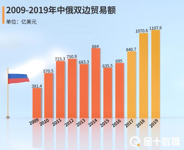 激增28.2％！中俄上半年贸易额超4078亿，即将迎来友好